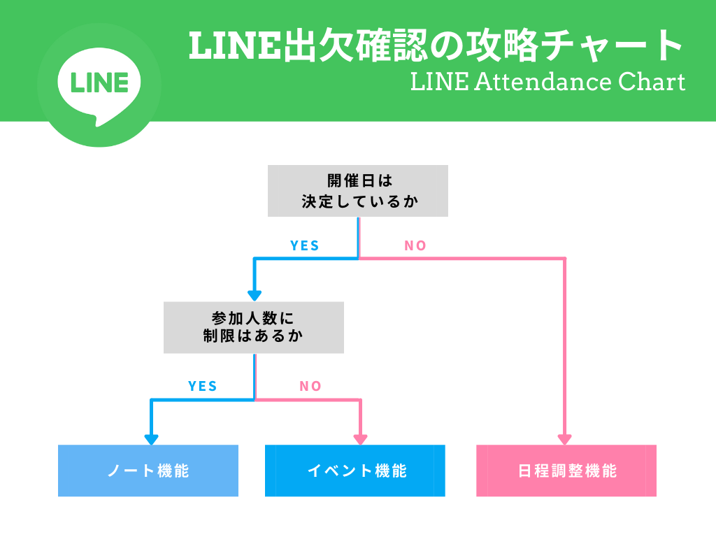 LINE出欠確認機能の使い分け攻略チャート。開催日が決定していない場合は日程調整（スケジュール）機能。日程が決定している場合、イベントの参加人数に限りがある場合はノート機能、参加人数に制限が無い場合はイベント機能